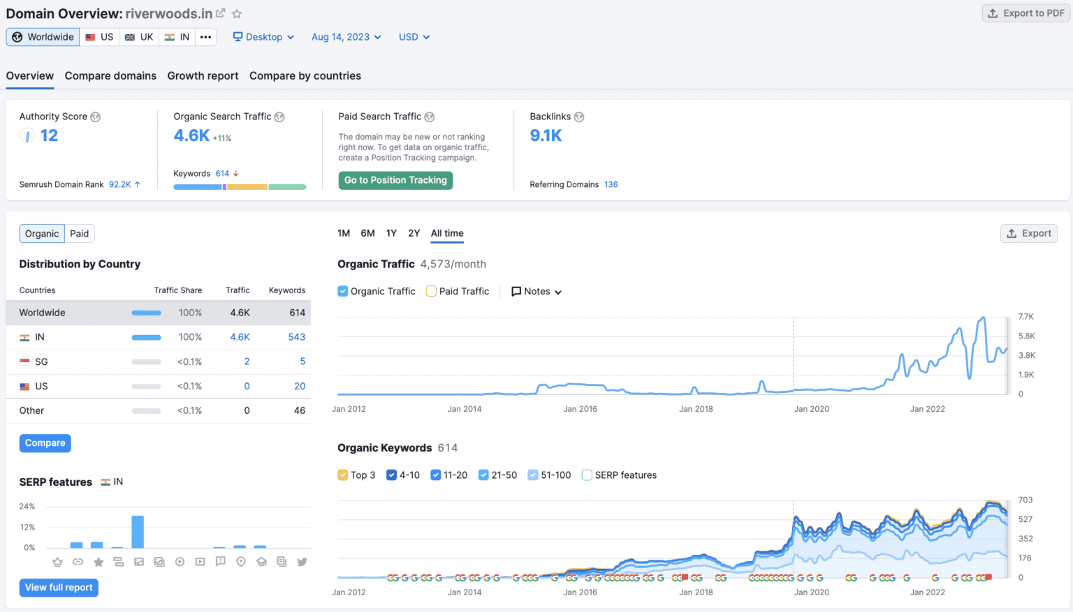 riverwoods-resorts-seo-results